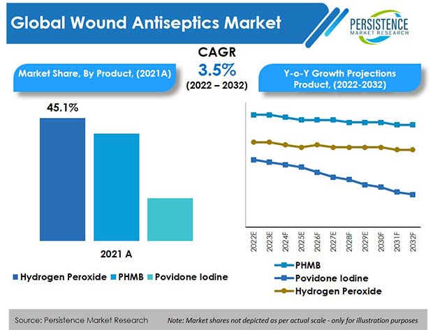 wound-antiseptics-market
