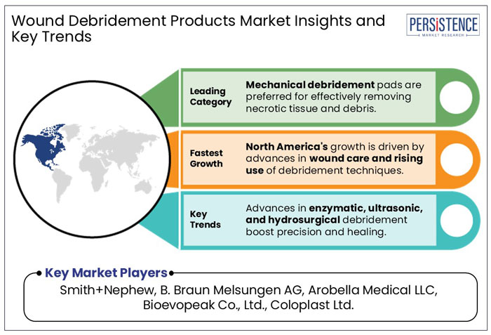wound debridement products market insights and key trends