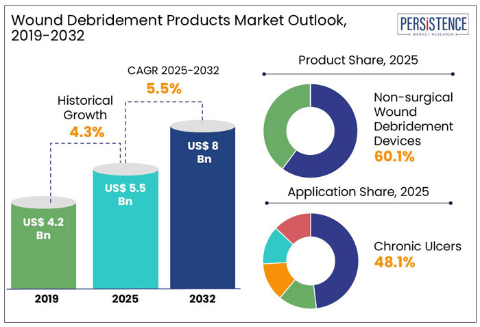 wound debridement products market outlook, 2019-2032