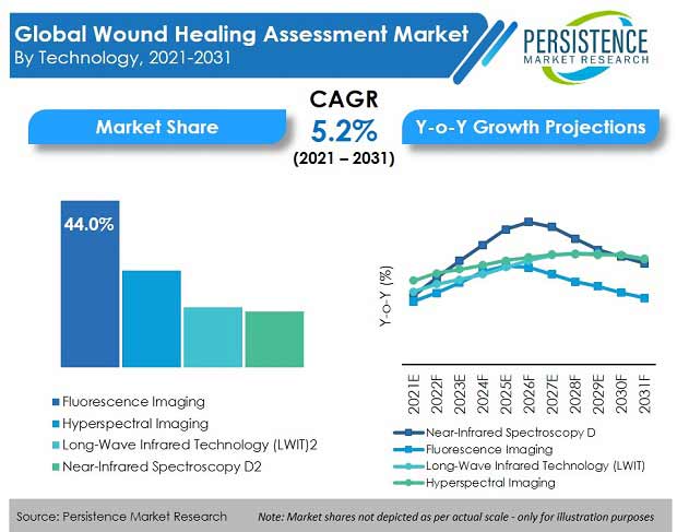 evaluación-de-cicatrización-de-heridas-mercado