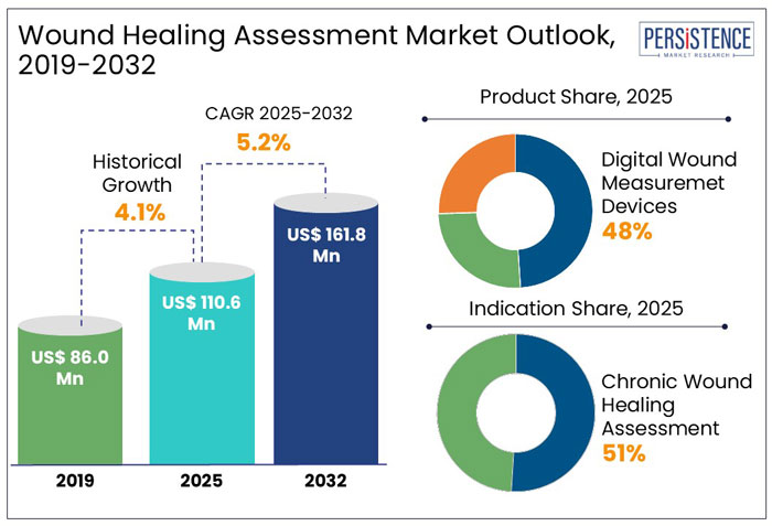 wound-healing-assessment-market