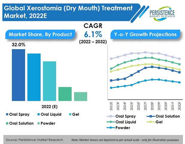 xerostomia-dry-mouth-treatment-market