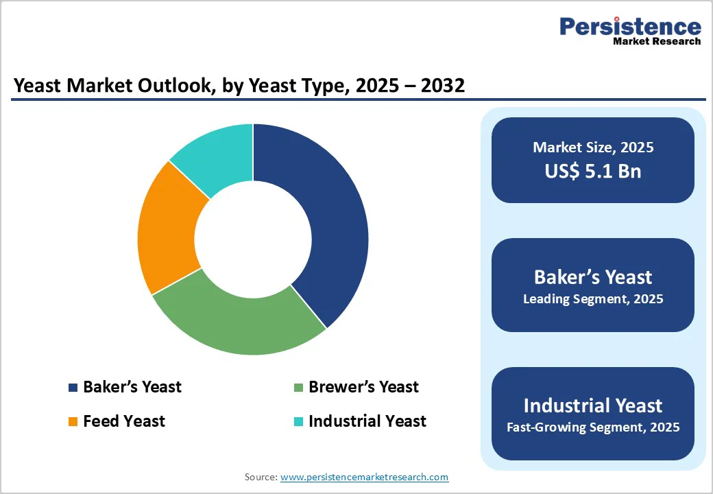 yeast-market-outlook-by-yeast-type-2025-2032