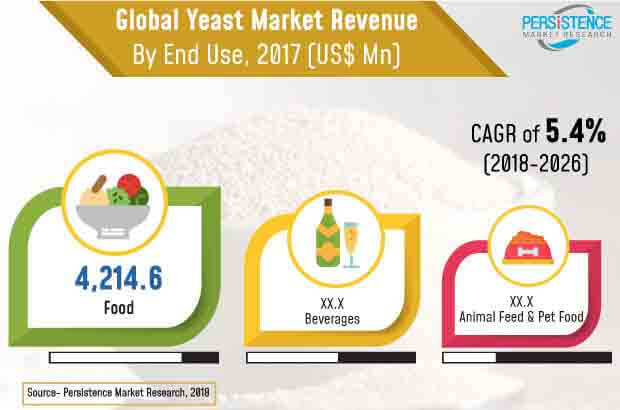 yeast market