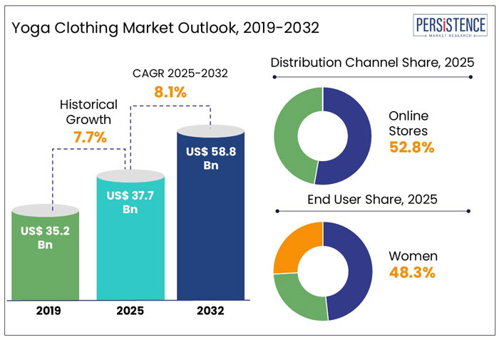 yoga clothing market outlook, 2019-2032