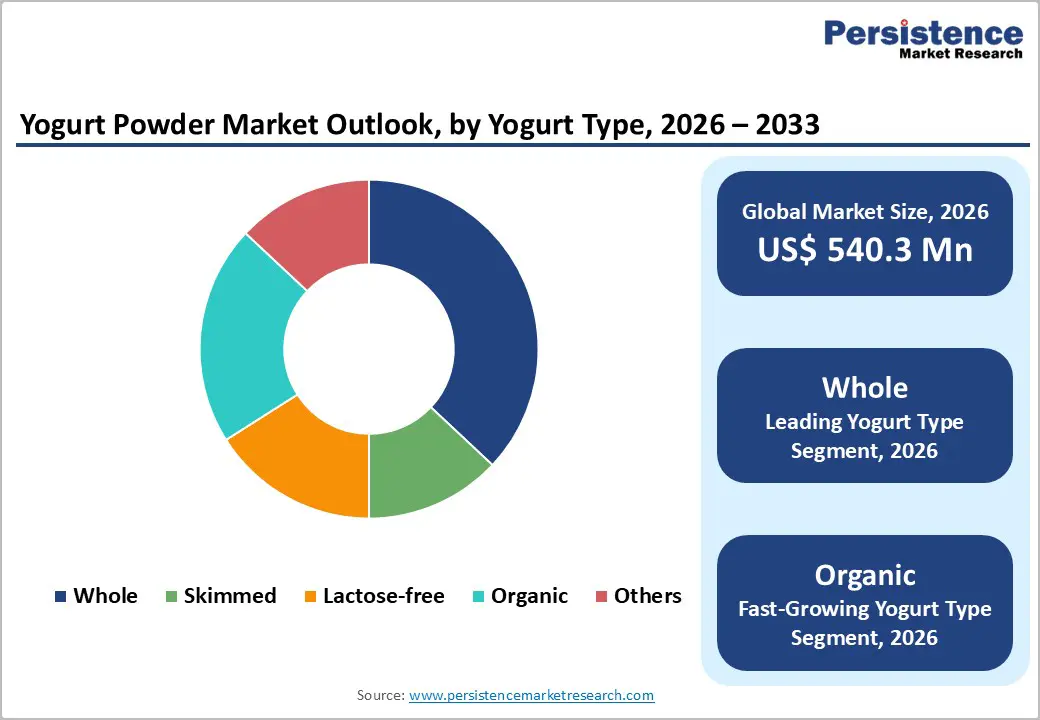 yogurt-powder-market-outlook-by-yogurt-type-2026–2033