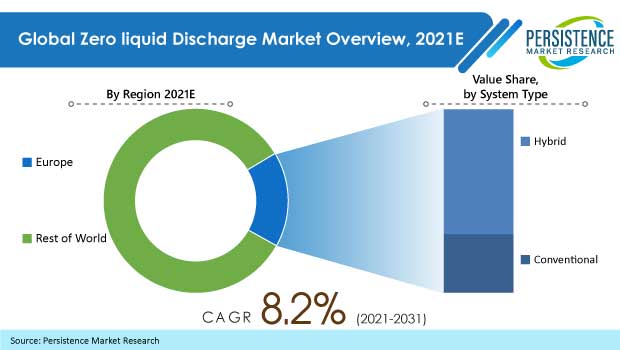 zero-liquid-discharge-market