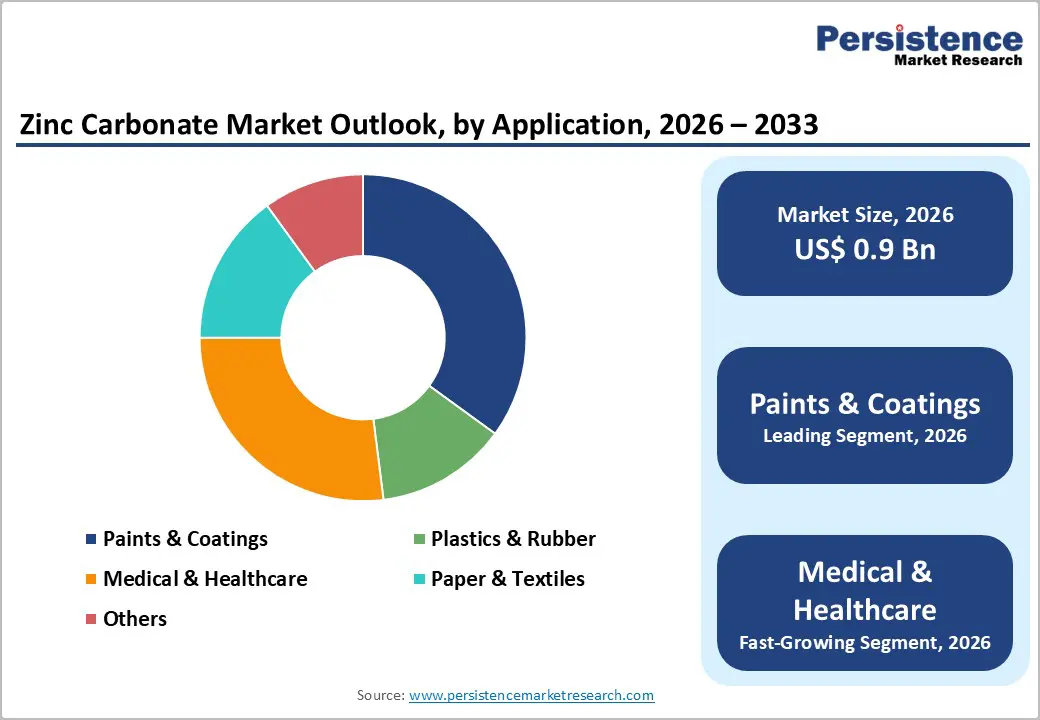 zinc-carbonate-market-outlook-by-application-2026–2033