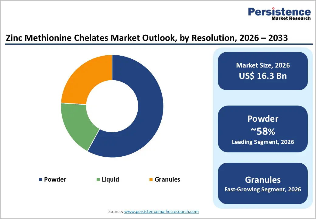 zinc-methionine-chelates-market-outlook-by-resolution-2026–2033