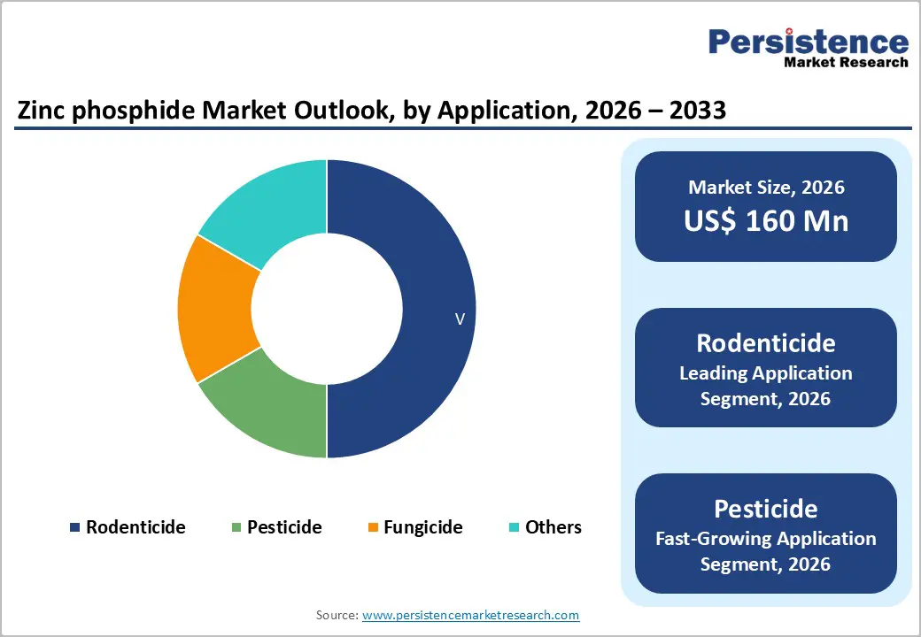 zinc-phosphide-market-outlook-by-application-2026–2033