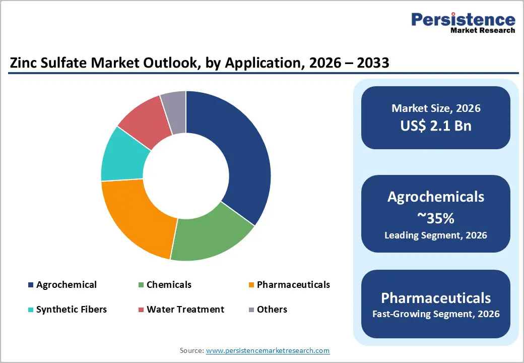 zinc-sulfate-market-outlook-by-application-2026–2033