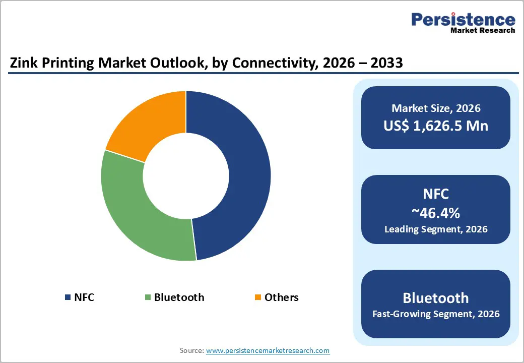 zink-printing-market-outlook-by-connectivity-2026–2033